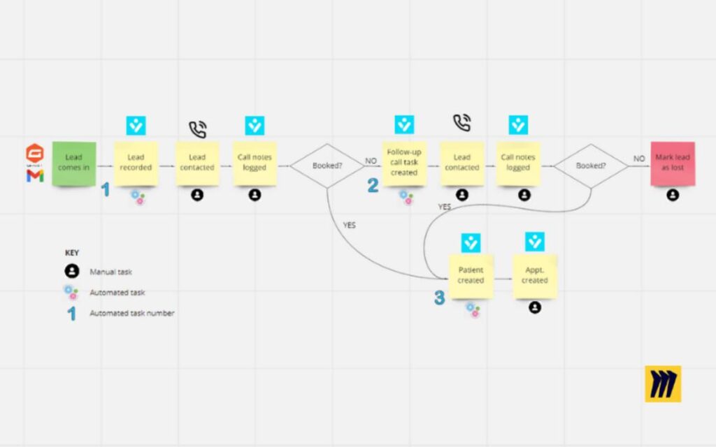 Flowchart illustrating a lead management process, detailing tasks from lead capture to booking an appointment or marking as lost.